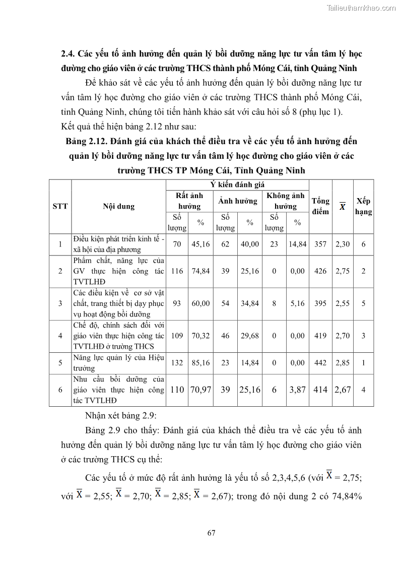 Luận văn thạc sĩ khoa học giáo dục Quản lý bồi dưỡng năng lực tư vấn tâm lý học đường cho giáo viên ở các trường trung học cơ sở thành phố Móng Cái, tỉnh Quảng Ninh - 7 Trang 79