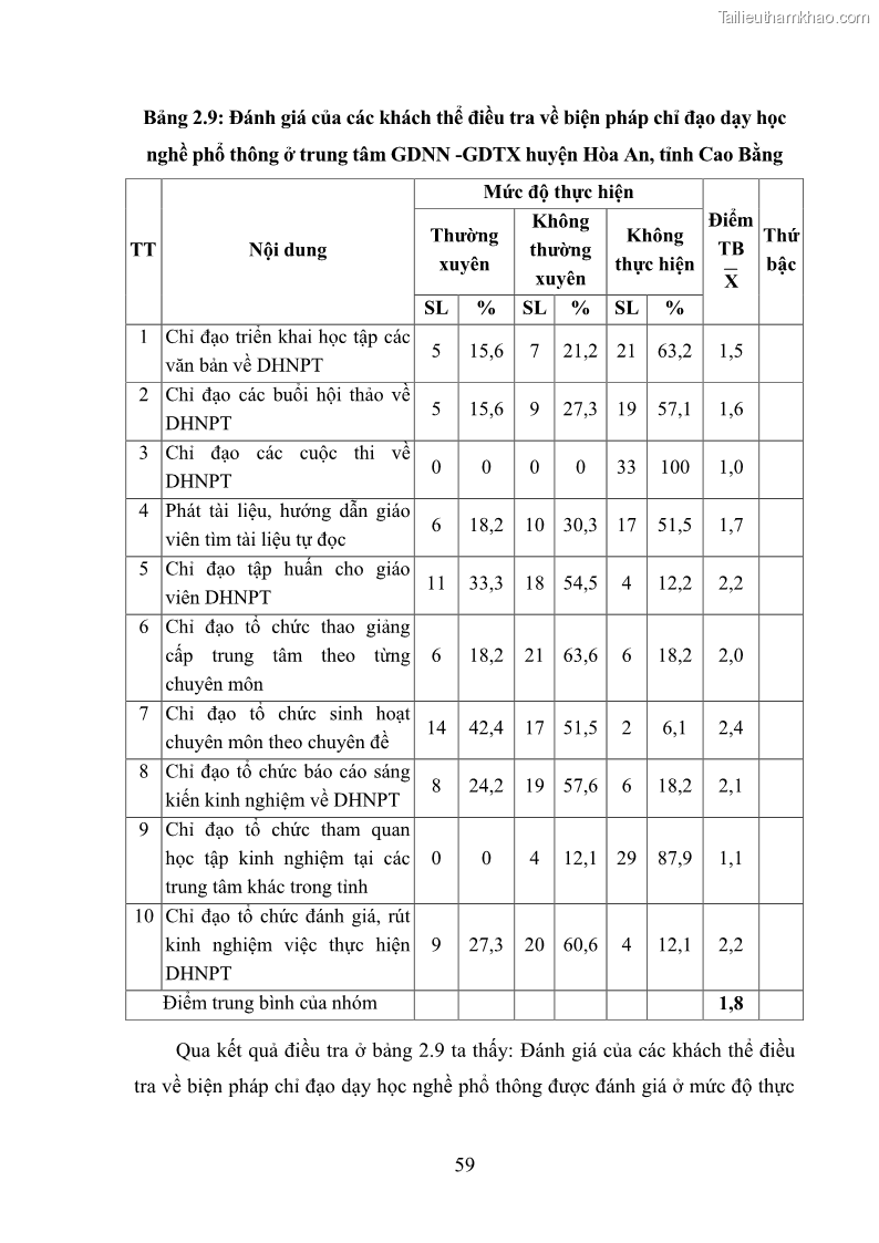 Luận văn thạc sĩ khoa học giáo dục Quản lý dạy học nghề phổ thông tại Trung tâm giáo dục nghề nghiệp - Giáo dục thường xuyên huyện Hòa An, tỉnh Cao Bằng - 6 Trang 70