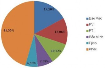 Biểu đồ 4 1 Thị phần doanh thu phí BH năm 2020 Nguồn Cục Quản lý Giám sát 1