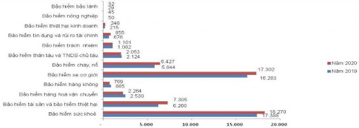 Biểu đồ 4 2 Doanh thu phí BH gốc theo nghiệp vụ giai đoạn 2019 – 2020 Biểu 1