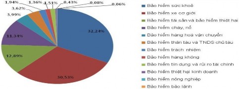 Biểu đồ 4 3 Cơ cấu doanh thu phí BH gốc theo nghiệp vụ năm 2020 Cơ cấu phí 2