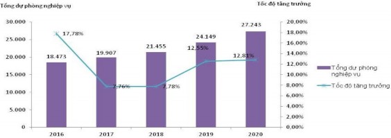Biểu đồ 4 4 Tốc độ tăng trưởng dự phòng nghiệp vụ giai đoạn 2016 – 2020 3