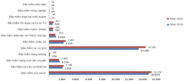 Biểu đồ 4 5 Doanh thu phí BHPNT giữ lại giai đoạn 2019 – 2020 Đối với các 4