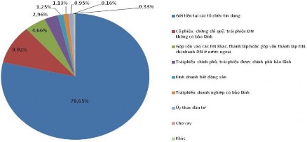 Biểu đồ 4 6 Cơ cấu danh mục đầu tư của DNBH phi nhân thọ 4 1 6 Thực trạng 5