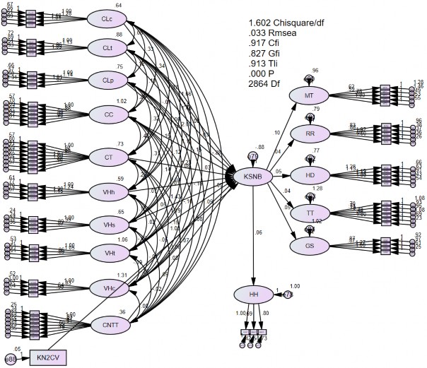 Hình 4 2 Mô hình cấu trúc tuyến tính SEM lần 1 Kết quả thể hiện ở hình có 2