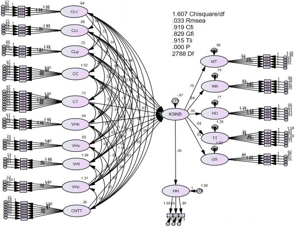 Hình 4 3 Mô hình cấu trúc tuyến tính SEM lần 2 Kết quả thể hiện ở hình có 3