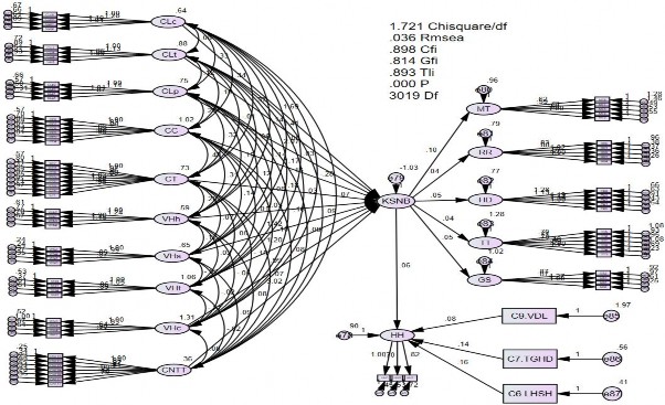 Hình 4 4 Mô hình cấu trúc tuyến tính SEM có thêm biến kiểm soát Kết quả phân 4