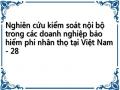 Theo Ông/bà, Kiểm Soát Nội Bộ Trong Các Doanh Nghiệp Bảo Hiểm Phi Nhân Thọ Tại Việt Nam Có