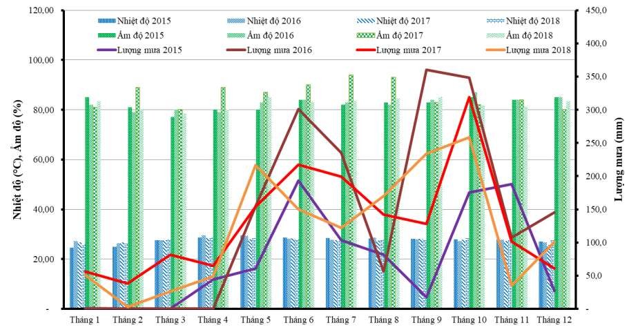 Phụ lục 4 Kết quả thống kê số liệu thí nghiệm 4 1 Thí nghiệm tuyển chọn 2
