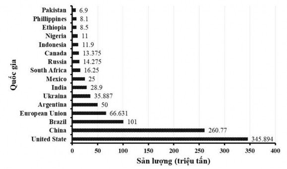 Hình 1 1 Các quốc gia có sản lượng ngô cao nhất thế giới niên vụ 2019 2020 1