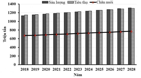 Hình 1 2 Dự báo nhu cầu tiêu thụ ngô toàn cầu giai đoạn 2018 2028 Nguồn OECD 2