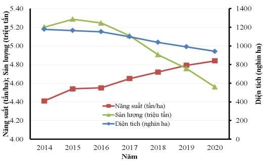 Hình 1 3 Tình hình sản xuất ngô cả nước giai đoạn 2014 2020 Nguồn Tổng cục 3