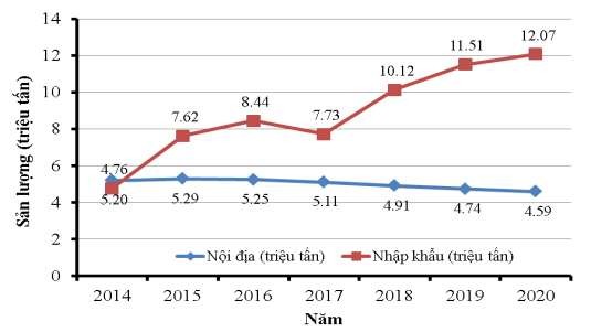 Hình 1 4 Tình hình nhập khẩu ngô ở Việt Nam giai đoạn 2014 2020 Nguồn Tổng 4