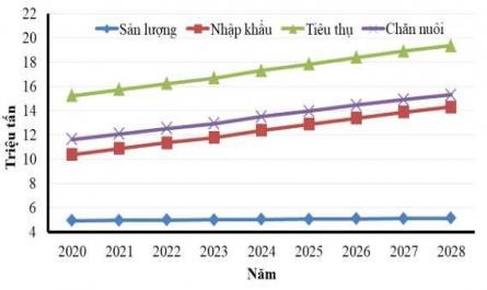 Dự Báo Nhu Cầu Tiêu Thụ Ngô Ở Việt Nam Giai Đoạn 2020 - 2028