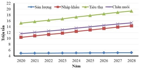Hình 1 5 Dự báo nhu cầu tiêu thụ ngô ở Việt Nam giai đoạn 2020 2028 Nguồn 1