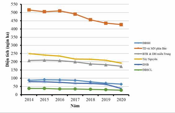 Hình 1 6 Diện tích ngô các vùng trong nước giai đoạn 2014 – 2020 Nguồn Tổng 1
