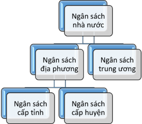 Nguồn Tác giả tổng hợp Ở nước CHDCND Lào hệ thống NSNN về cơ bản bao 1