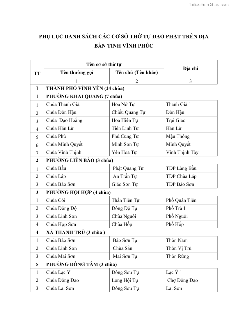 Luận văn thạc sĩ quản lý công Quản lý nhà nước đối với hoạt động của Đạo Phật trên địa bàn tỉnh Vĩnh Phúc - 11 Trang 130