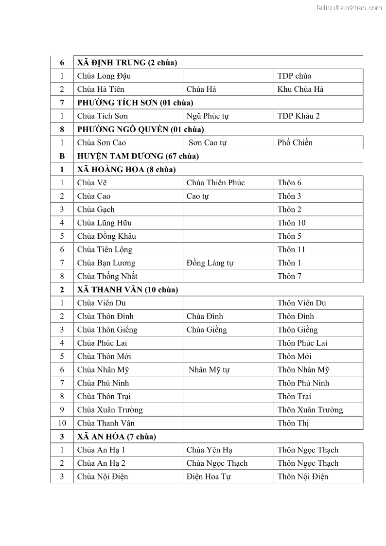 Luận văn thạc sĩ quản lý công Quản lý nhà nước đối với hoạt động của Đạo Phật trên địa bàn tỉnh Vĩnh Phúc - 11 Trang 131