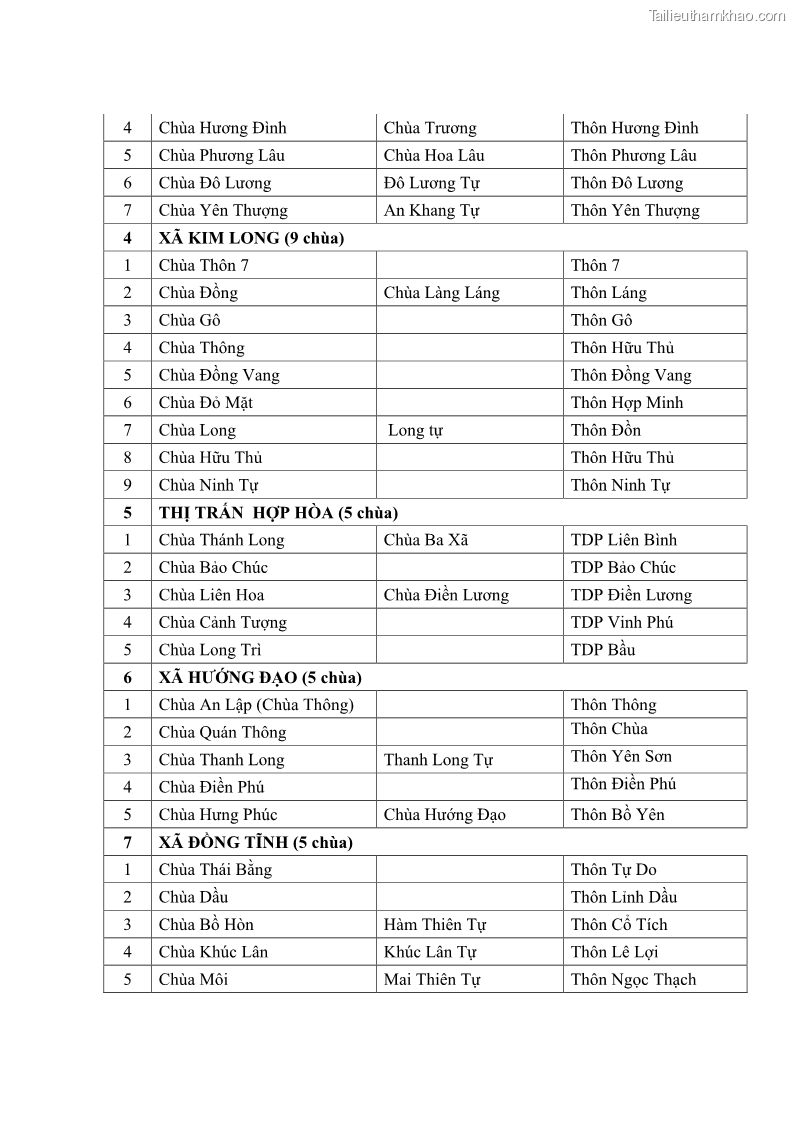 Luận văn thạc sĩ quản lý công Quản lý nhà nước đối với hoạt động của Đạo Phật trên địa bàn tỉnh Vĩnh Phúc - 11 Trang 132