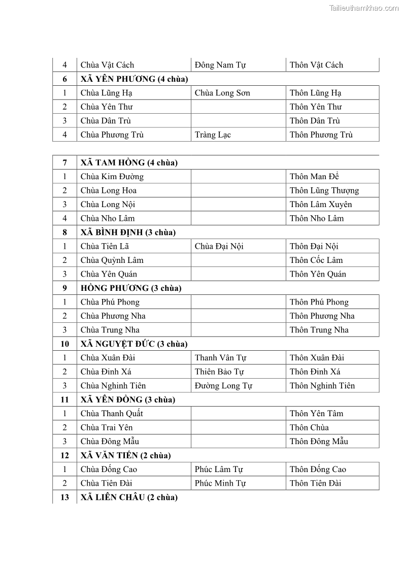 Luận văn thạc sĩ quản lý công Quản lý nhà nước đối với hoạt động của Đạo Phật trên địa bàn tỉnh Vĩnh Phúc - 12 Trang 142