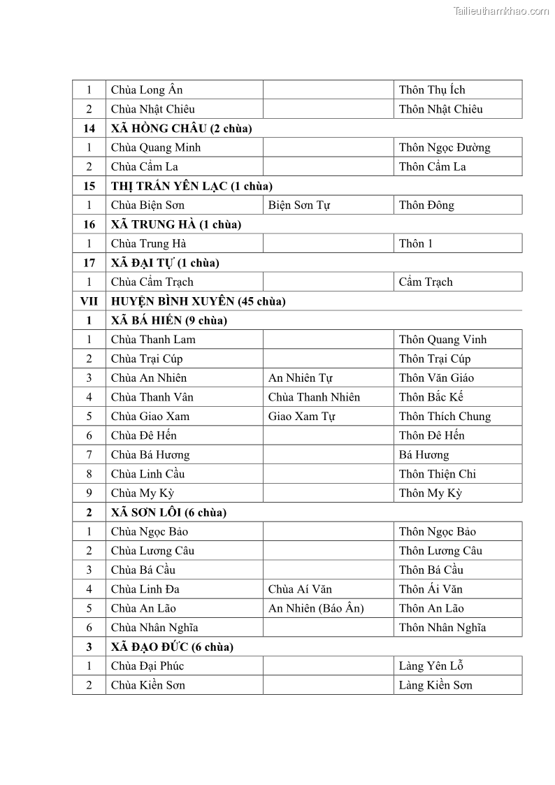 Luận văn thạc sĩ quản lý công Quản lý nhà nước đối với hoạt động của Đạo Phật trên địa bàn tỉnh Vĩnh Phúc - 12 Trang 143