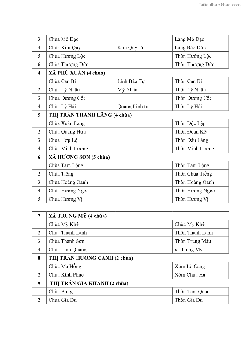 Luận văn thạc sĩ quản lý công Quản lý nhà nước đối với hoạt động của Đạo Phật trên địa bàn tỉnh Vĩnh Phúc - 12 Trang 144