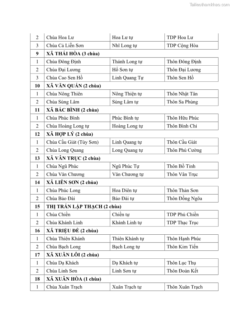 Luận văn thạc sĩ quản lý công Quản lý nhà nước đối với hoạt động của Đạo Phật trên địa bàn tỉnh Vĩnh Phúc - 12 Trang 135