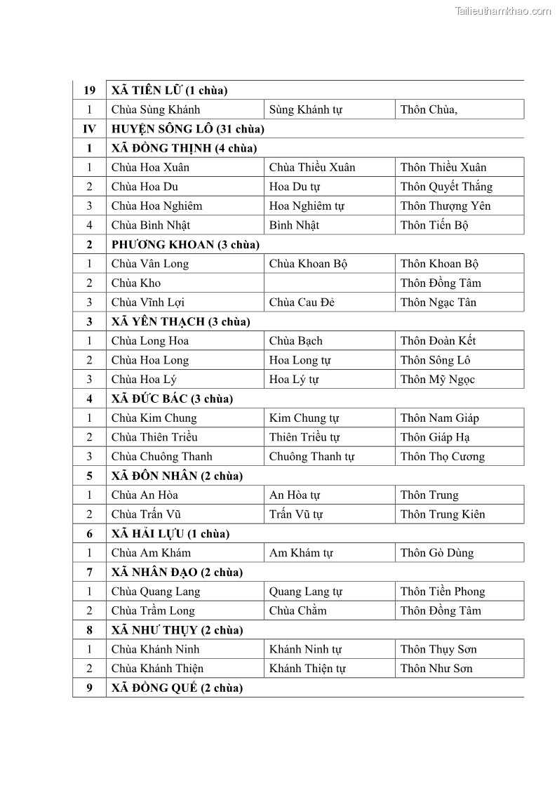 Luận văn thạc sĩ quản lý công Quản lý nhà nước đối với hoạt động của Đạo Phật trên địa bàn tỉnh Vĩnh Phúc - 12 Trang 136