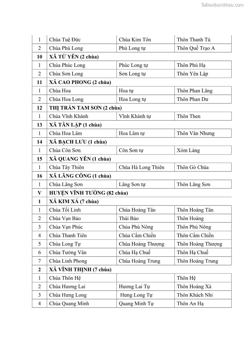 Luận văn thạc sĩ quản lý công Quản lý nhà nước đối với hoạt động của Đạo Phật trên địa bàn tỉnh Vĩnh Phúc - 12 Trang 137