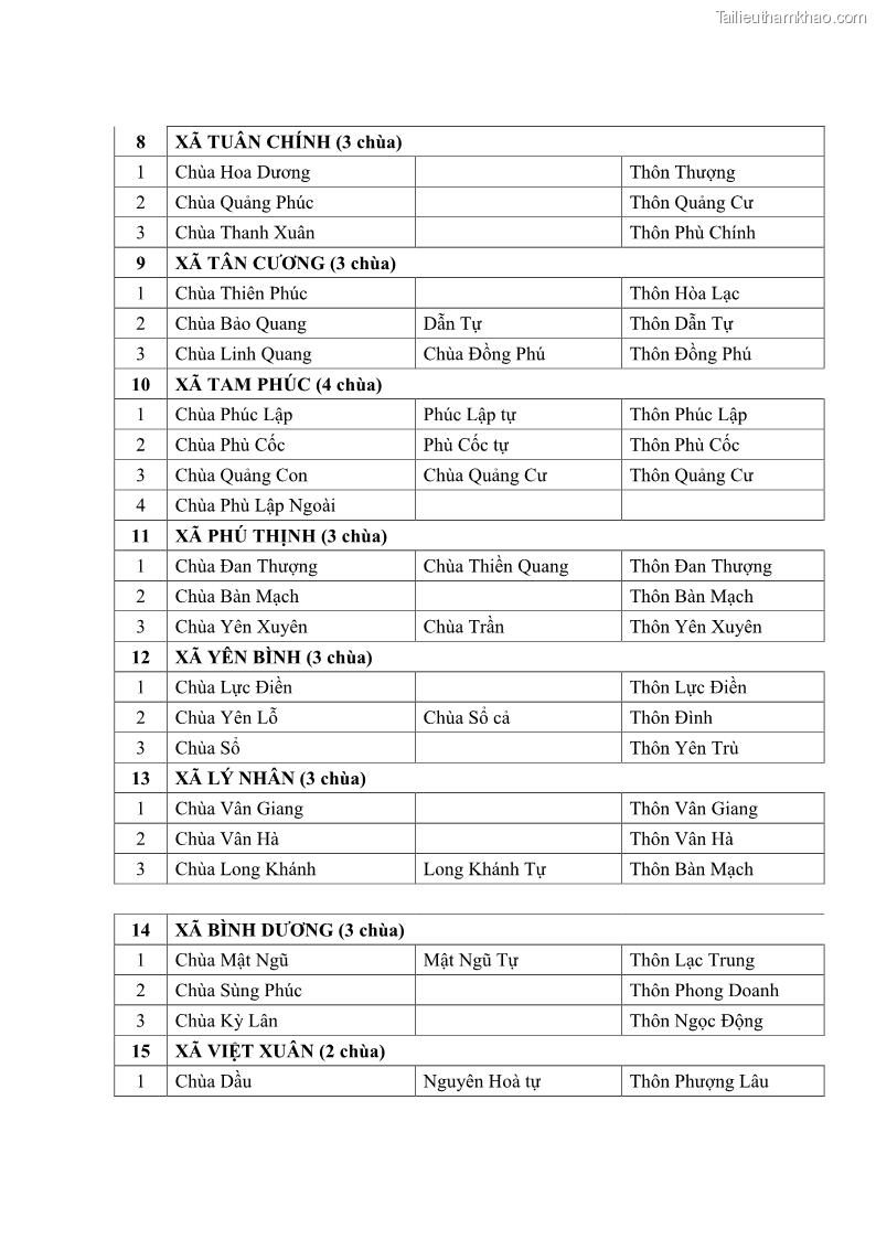 Luận văn thạc sĩ quản lý công Quản lý nhà nước đối với hoạt động của Đạo Phật trên địa bàn tỉnh Vĩnh Phúc - 12 Trang 139