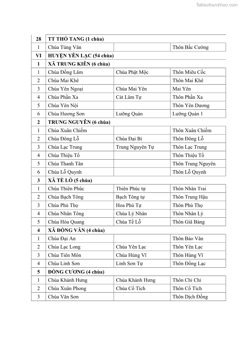 Luận văn thạc sĩ quản lý công Quản lý nhà nước đối với hoạt động của Đạo Phật trên địa bàn tỉnh Vĩnh Phúc - 12 Trang 141