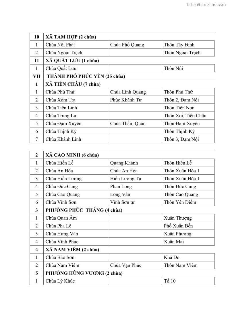 Luận văn thạc sĩ quản lý công Quản lý nhà nước đối với hoạt động của Đạo Phật trên địa bàn tỉnh Vĩnh Phúc - 13 Trang 145