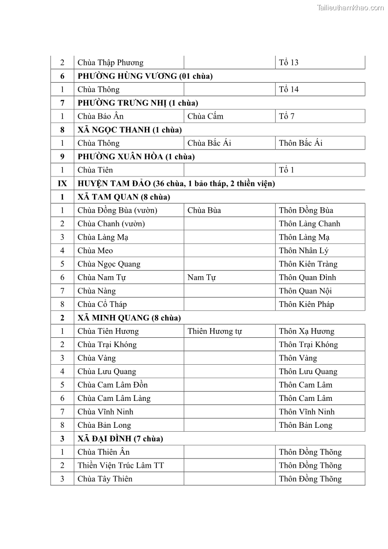 Luận văn thạc sĩ quản lý công Quản lý nhà nước đối với hoạt động của Đạo Phật trên địa bàn tỉnh Vĩnh Phúc - 13 Trang 146