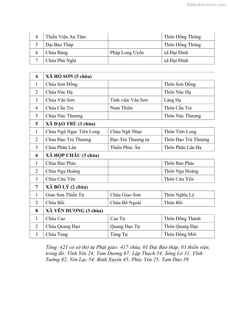 Luận văn thạc sĩ quản lý công Quản lý nhà nước đối với hoạt động của Đạo Phật trên địa bàn tỉnh Vĩnh Phúc - 13 Trang 147