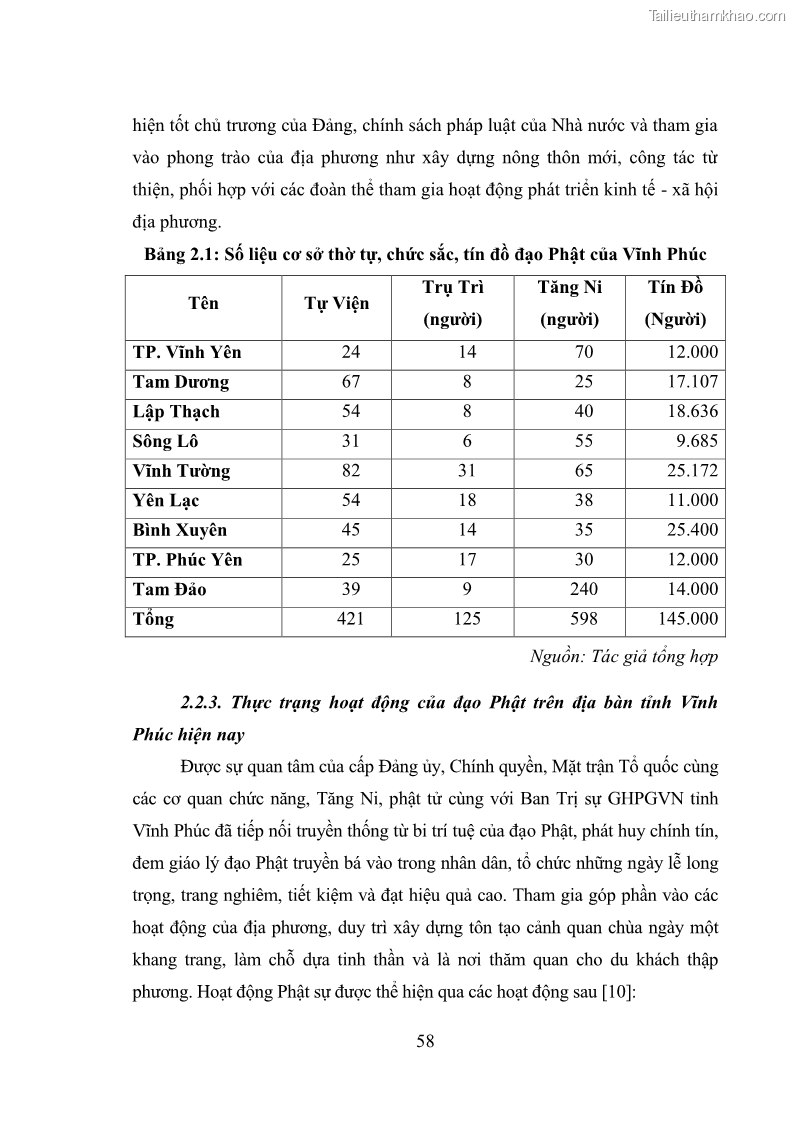 Luận văn thạc sĩ quản lý công Quản lý nhà nước đối với hoạt động của Đạo Phật trên địa bàn tỉnh Vĩnh Phúc - 6 Trang 66