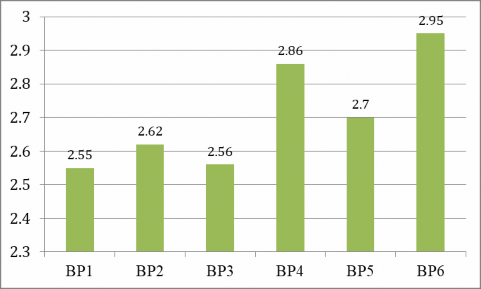 Biểu đồ 3 1 Tính cần thiết của các biện pháp đề xuất Kết quả khảo sát 1