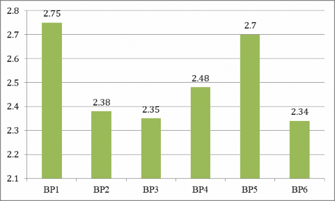 Biểu đồ 3 2 Tính khả thi của các biện pháp đề xuất Kết quả khảo sát thu 1