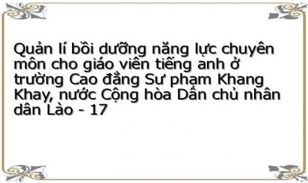 Quản lí bồi dưỡng năng lực chuyên môn cho giáo viên tiếng anh ở trường Cao đẳng Sư phạm Khang Khay, nước Cộng hòa Dân chủ nhân dân Lào - 17