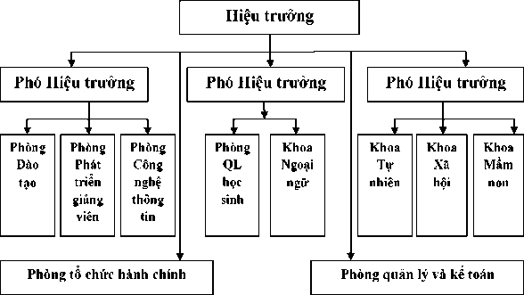 Hình 2 1 Sơ đồ cơ cấu tổ chức của nhà trường 2 1 3 Về tình hình đội ngũ 1