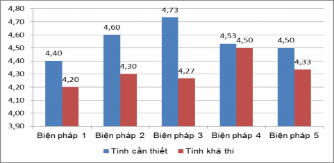 Biểu đồ 3 1 So sánh tính cần thiết và tính khả thi của các biện pháp quản 2