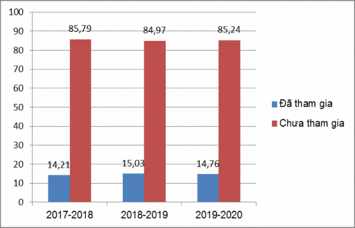 Biểu đồ 2 2 Tình hình tham gia bồi dưỡng năng lực tổ chức hoạt động giáo 1