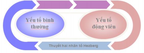 Hình 2 3 Thuyết hai nhân tố Hezberg nguồn Herzberg 39 s Two Factor Theory 2 1 2 4 2