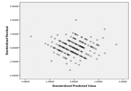 Hình 4 1 Đồ thị phân tán Scatterplot 4 4 4 Kiểm định phương sai của sai số 1