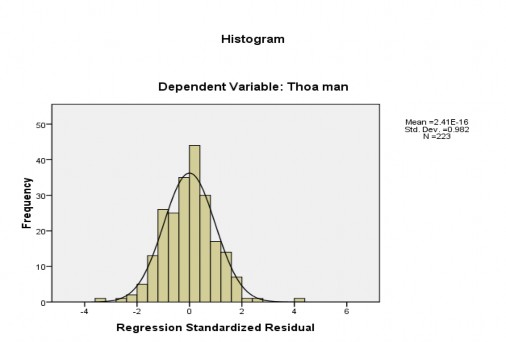 Hình 4 2 Đồ thị tần số Histogram Hình 4 3 Đồ thị tần số P P plot Kết 2