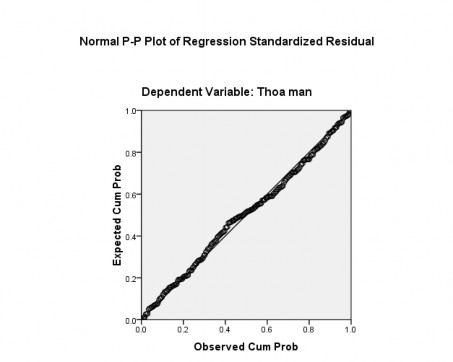 Hình 4 3 Đồ thị tần số P P plot Kết quả từ biểu đồ Histogam của phân dư 3
