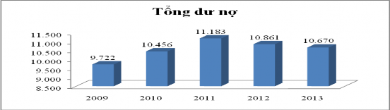 Nguồn Tổng hợp và tính toán từ BCTC đã kiểm toán SAIGONBANK các năm 2009 2013 1