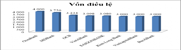 Nguồn Tổng hợp từ Báo cáo thường niên các ngân hàng năm 2013 Biểu đồ 2 3 1