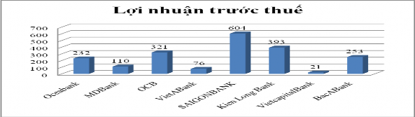 Nguồn Tổng hợp từ Báo cáo thường niên các ngân hàng năm 2013 Từ các biểu 3