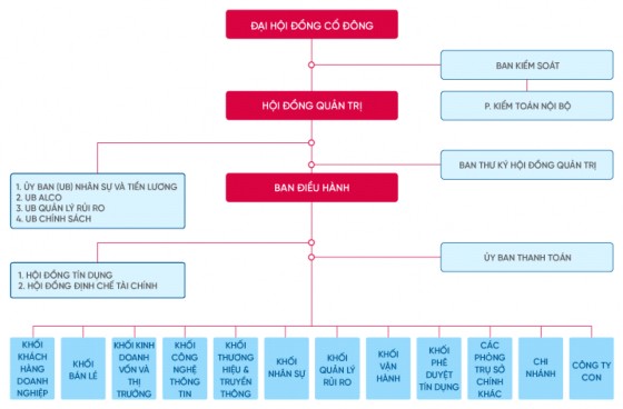 Hình 2 1 Sơ đồ tổ chức của ngân hàng Thương mại cổ phần Công thương Việt 1